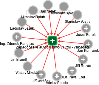 Západočeské autodružstvo v Plzni - v likvidaci - obrázek vizuálního zobrazení vztahů obchodního rejstříku