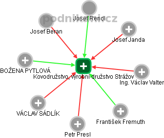 Kovodružstvo, výrobní družstvo Strážov - obrázek vizuálního zobrazení vztahů obchodního rejstříku