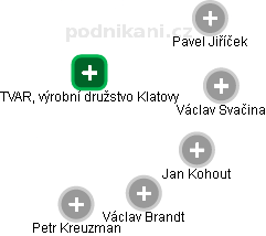 TVAR, výrobní družstvo Klatovy - obrázek vizuálního zobrazení vztahů obchodního rejstříku