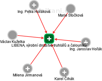 LIBENA, výrobní družstvo truhlářů a čalouníků - obrázek vizuálního zobrazení vztahů obchodního rejstříku