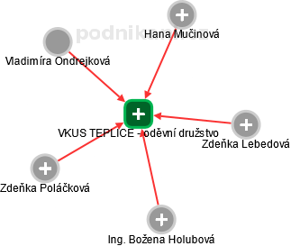 VKUS TEPLICE - oděvní družstvo - obrázek vizuálního zobrazení vztahů obchodního rejstříku