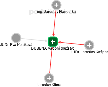 DUBENA, výrobní družstvo - obrázek vizuálního zobrazení vztahů obchodního rejstříku