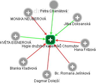 Hygie družstvo kadeřníků Chomutov - obrázek vizuálního zobrazení vztahů obchodního rejstříku