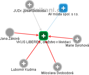 VKUS LIBEREC, družstvo v likvidaci - obrázek vizuálního zobrazení vztahů obchodního rejstříku