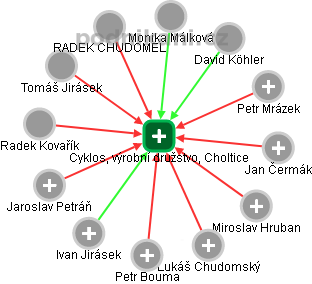 Cyklos, výrobní družstvo, Choltice - obrázek vizuálního zobrazení vztahů obchodního rejstříku