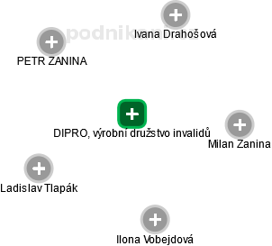 DIPRO, výrobní družstvo invalidů - obrázek vizuálního zobrazení vztahů obchodního rejstříku