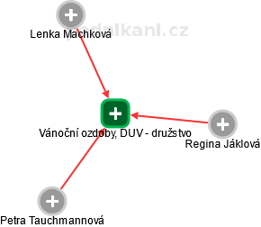 Vánoční ozdoby, DUV - družstvo - obrázek vizuálního zobrazení vztahů obchodního rejstříku