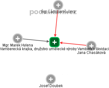 Vamberecká krajka, družstvo umělecké výroby Vamberk v likvidaci - obrázek vizuálního zobrazení vztahů obchodního rejstříku