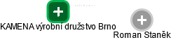 KAMENA výrobní družstvo Brno - obrázek vizuálního zobrazení vztahů obchodního rejstříku