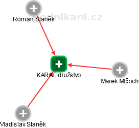 KARAT, družstvo - obrázek vizuálního zobrazení vztahů obchodního rejstříku