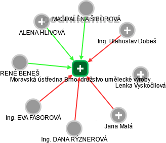 Moravská ústředna Brno, družstvo umělecké výroby - obrázek vizuálního zobrazení vztahů obchodního rejstříku