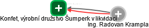 Konfet, výrobní družstvo Šumperk v likvidaci - obrázek vizuálního zobrazení vztahů obchodního rejstříku