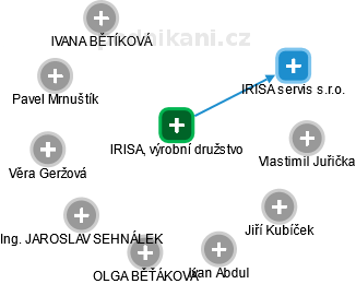 IRISA, výrobní družstvo - obrázek vizuálního zobrazení vztahů obchodního rejstříku