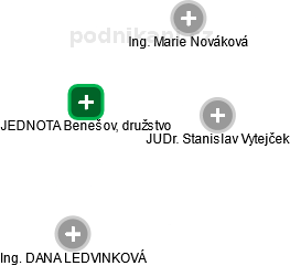 JEDNOTA Benešov, družstvo - obrázek vizuálního zobrazení vztahů obchodního rejstříku