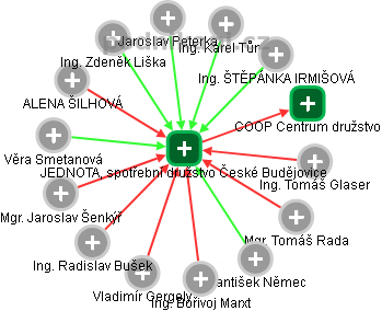 JEDNOTA, spotřební družstvo České Budějovice - obrázek vizuálního zobrazení vztahů obchodního rejstříku
