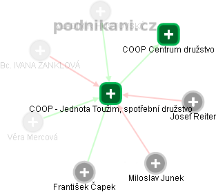 COOP - Jednota Toužim, spotřební družstvo - obrázek vizuálního zobrazení vztahů obchodního rejstříku
