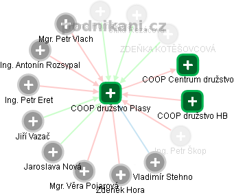 COOP družstvo Plasy - obrázek vizuálního zobrazení vztahů obchodního rejstříku