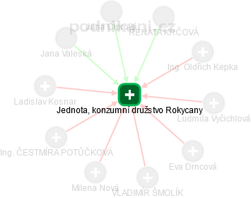 Jednota, konzumní družstvo Rokycany - obrázek vizuálního zobrazení vztahů obchodního rejstříku