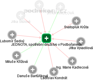 JEDNOTA, spotřební družstvo v Podbořanech - obrázek vizuálního zobrazení vztahů obchodního rejstříku