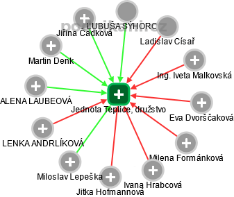 Jednota Teplice, družstvo - obrázek vizuálního zobrazení vztahů obchodního rejstříku