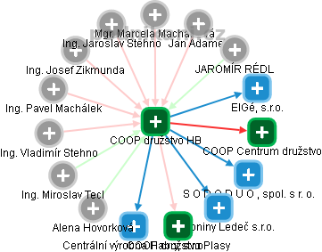 COOP družstvo HB - obrázek vizuálního zobrazení vztahů obchodního rejstříku