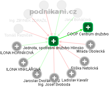 Jednota, spotřební družstvo Hlinsko - obrázek vizuálního zobrazení vztahů obchodního rejstříku