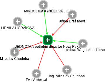 JEDNOTA, spotřební družstvo Nová Paka - obrázek vizuálního zobrazení vztahů obchodního rejstříku