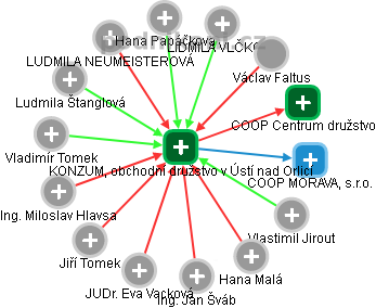 KONZUM, obchodní družstvo v Ústí nad Orlicí - obrázek vizuálního zobrazení vztahů obchodního rejstříku