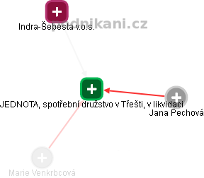 JEDNOTA, spotřební družstvo v Třešti, v likvidaci - obrázek vizuálního zobrazení vztahů obchodního rejstříku