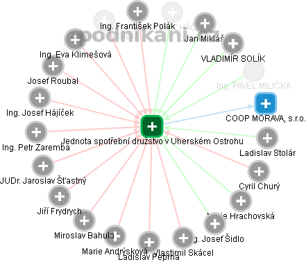 Jednota spotřební družstvo v Uherském Ostrohu - obrázek vizuálního zobrazení vztahů obchodního rejstříku