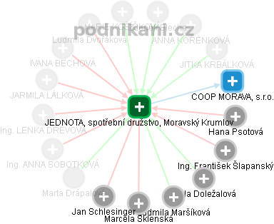 JEDNOTA, spotřební družstvo, Moravský Krumlov - obrázek vizuálního zobrazení vztahů obchodního rejstříku