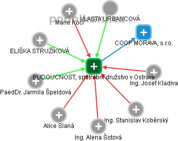 BUDOUCNOST, spotřební družstvo v Ostravě - obrázek vizuálního zobrazení vztahů obchodního rejstříku