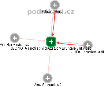JEDNOTA spotřební družstvo v Bruntále v likvidaci - obrázek vizuálního zobrazení vztahů obchodního rejstříku