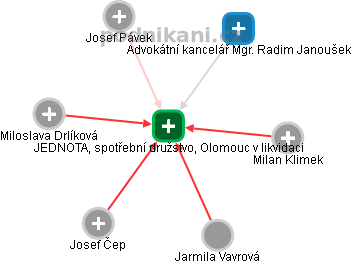 JEDNOTA, spotřební družstvo, Olomouc v likvidaci - obrázek vizuálního zobrazení vztahů obchodního rejstříku