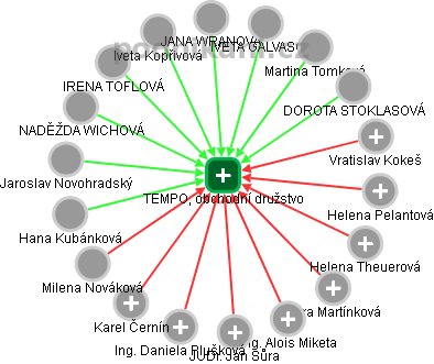 TEMPO, obchodní družstvo - obrázek vizuálního zobrazení vztahů obchodního rejstříku
