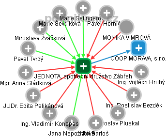 JEDNOTA, spotřební družstvo Zábřeh - obrázek vizuálního zobrazení vztahů obchodního rejstříku