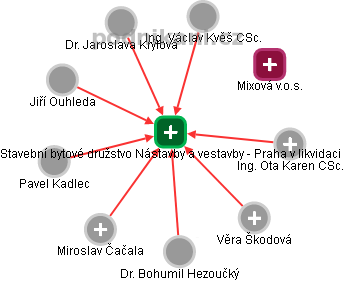 Stavební bytové družstvo Nástavby a vestavby - Praha v likvidaci - obrázek vizuálního zobrazení vztahů obchodního rejstříku