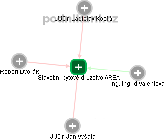 Stavební bytové družstvo AREA - obrázek vizuálního zobrazení vztahů obchodního rejstříku