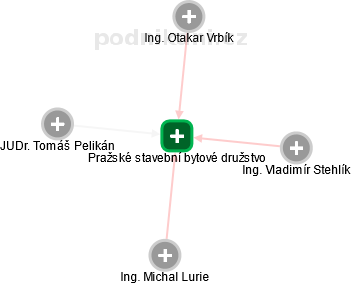 Pražské stavební bytové družstvo - obrázek vizuálního zobrazení vztahů obchodního rejstříku