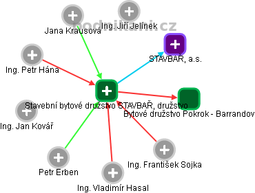 Stavební bytové družstvo STAVBAŘ, družstvo - obrázek vizuálního zobrazení vztahů obchodního rejstříku
