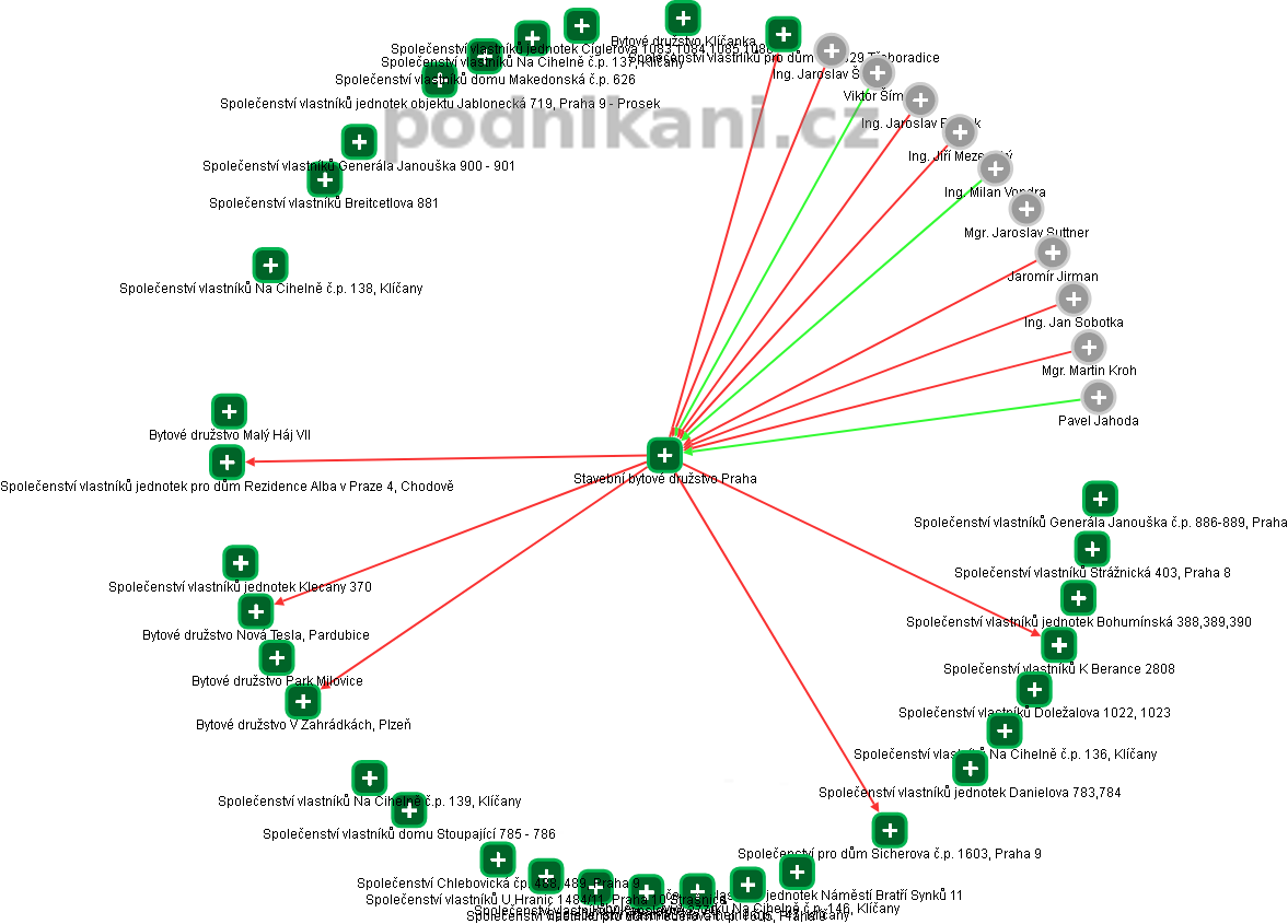 Stavební bytové družstvo Praha - obrázek vizuálního zobrazení vztahů obchodního rejstříku