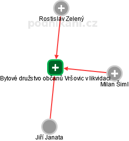 Bytové družstvo občanů Vršovic v likvidaci - obrázek vizuálního zobrazení vztahů obchodního rejstříku
