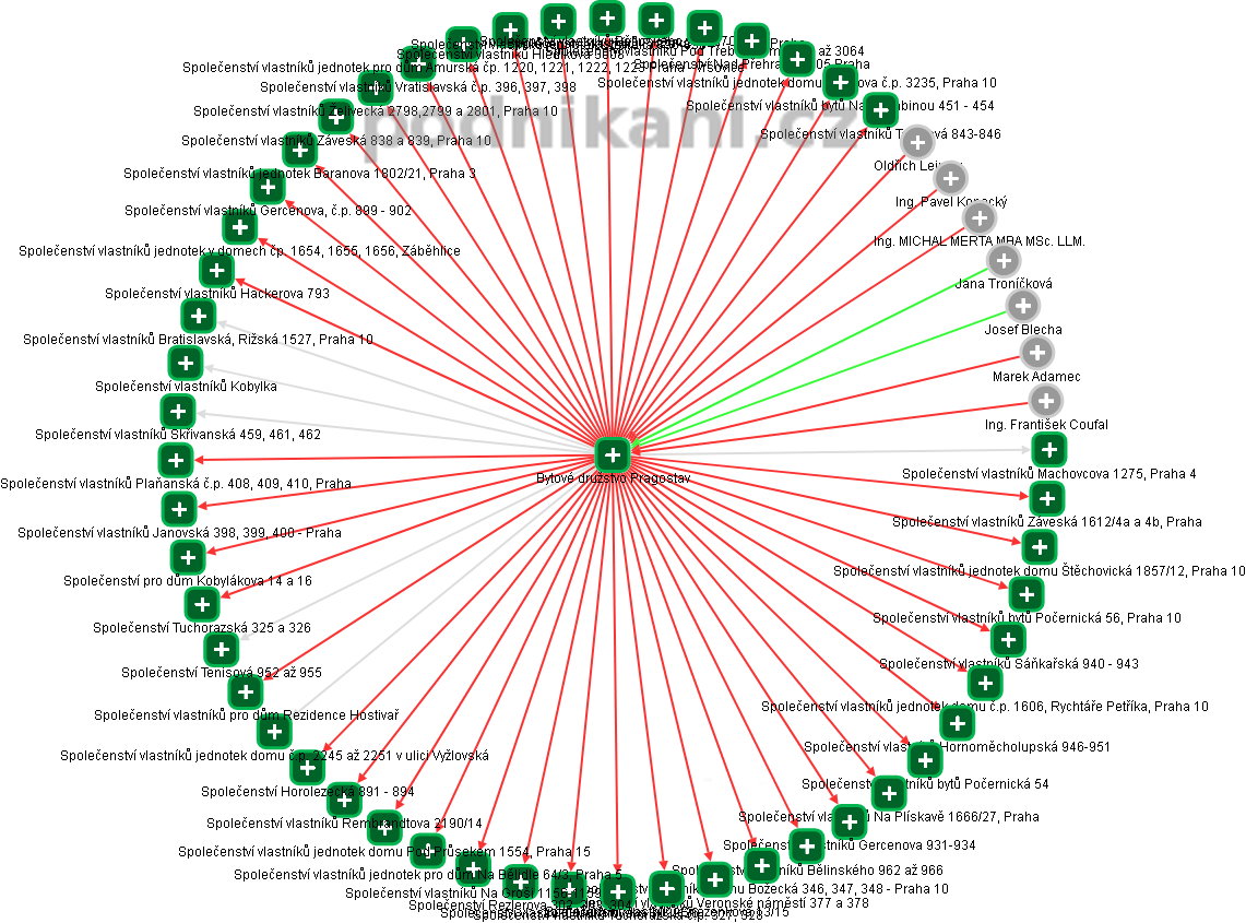 Bytové družstvo Pragostav - obrázek vizuálního zobrazení vztahů obchodního rejstříku