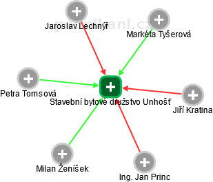 Stavební bytové družstvo Unhošť - obrázek vizuálního zobrazení vztahů obchodního rejstříku