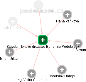 Stavební bytové družstvo Bohemia Poděbrady - obrázek vizuálního zobrazení vztahů obchodního rejstříku