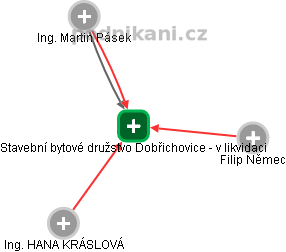 Stavební bytové družstvo Dobřichovice - v likvidaci - obrázek vizuálního zobrazení vztahů obchodního rejstříku