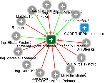 Stavební bytové družstvo Jindřichův Hradec - obrázek vizuálního zobrazení vztahů obchodního rejstříku