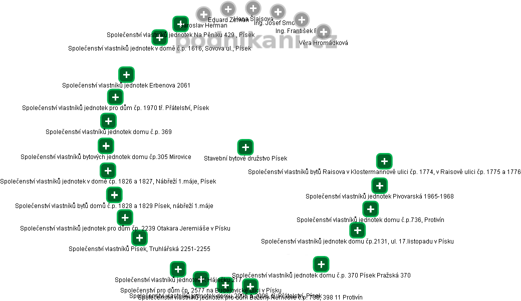 Stavební bytové družstvo Písek - obrázek vizuálního zobrazení vztahů obchodního rejstříku