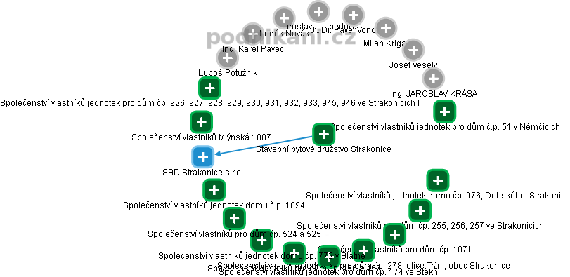 Stavební bytové družstvo Strakonice - obrázek vizuálního zobrazení vztahů obchodního rejstříku