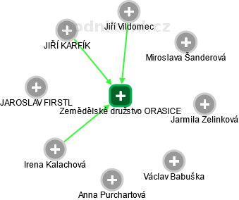 Zemědělské družstvo Orasice - obrázek vizuálního zobrazení vztahů obchodního rejstříku